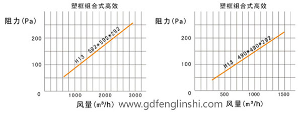 大風(fēng)量組合式高效過濾器阻力與風(fēng)量關(guān)系圖 大風(fēng)量組合式高效過濾器阻力與風(fēng)量關(guān)系圖